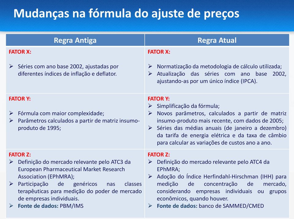 FATOR Y: Fórmula com maior complexidade; Parâmetros calculados a partir de matriz insumoproduto de 1995; FATOR Z: Definição do mercado relevante pelo ATC3 da European Pharmaceutical Market Research