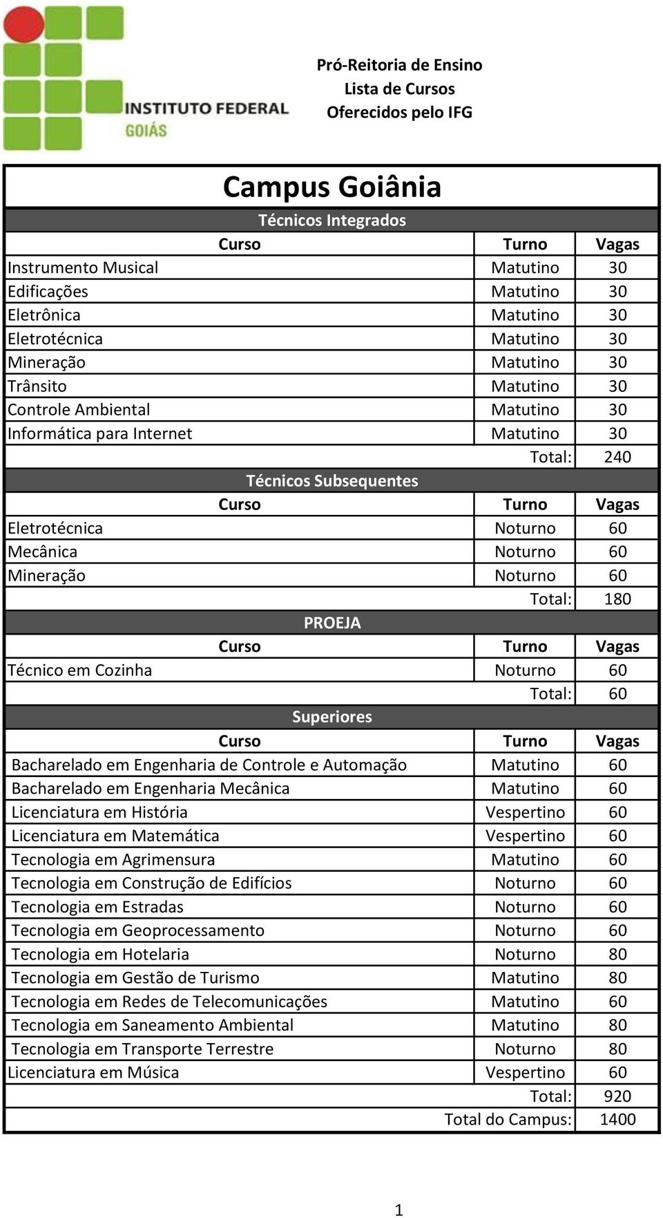 Matutino Licenciatura em História Vespertino Licenciatura em Matemática Vespertino Tecnologia em Agrimensura Matutino Tecnologia em Construção de Edifícios Noturno Tecnologia em Estradas Noturno