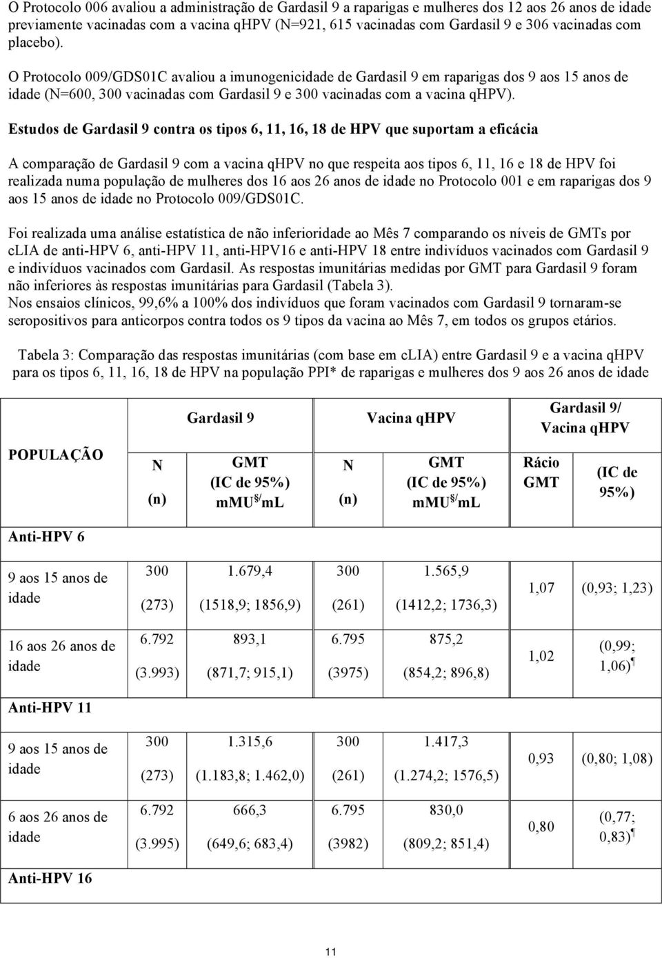 Estudos de Gardasil 9 contra os tipos 6, 11, 16, 18 de HPV que suportam a eficácia A comparação de Gardasil 9 com a vacina qhpv no que respeita aos tipos 6, 11, 16 e 18 de HPV foi realizada numa