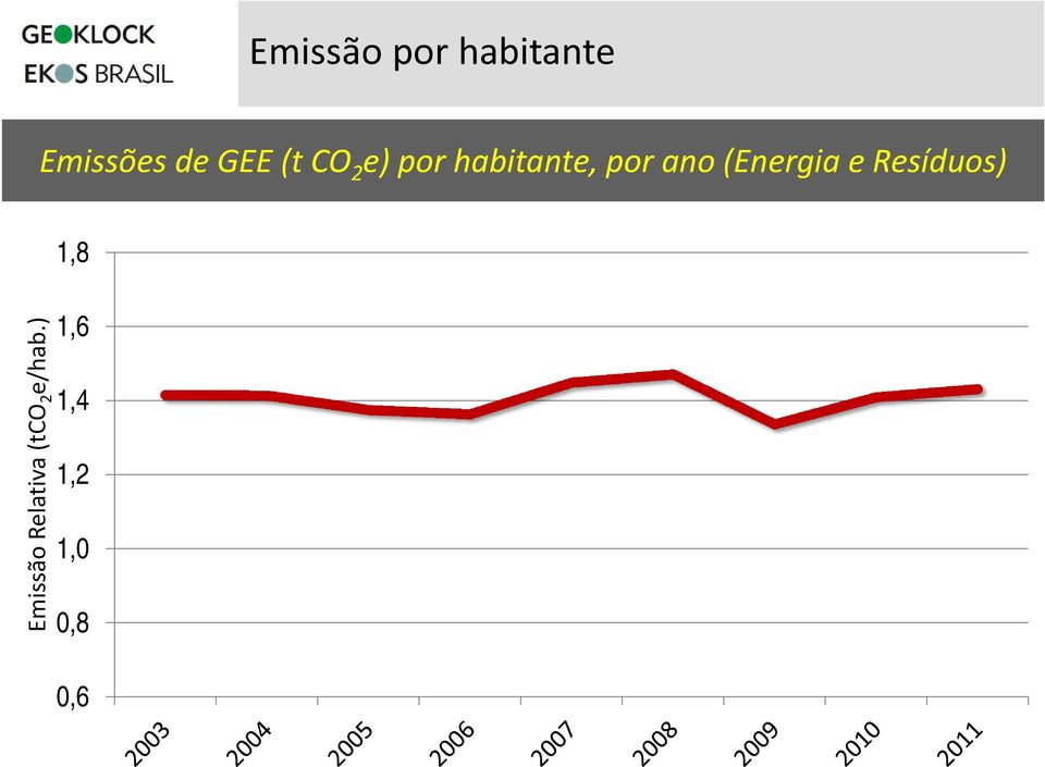 (Energia e Resíduos) 1,8 Emissão