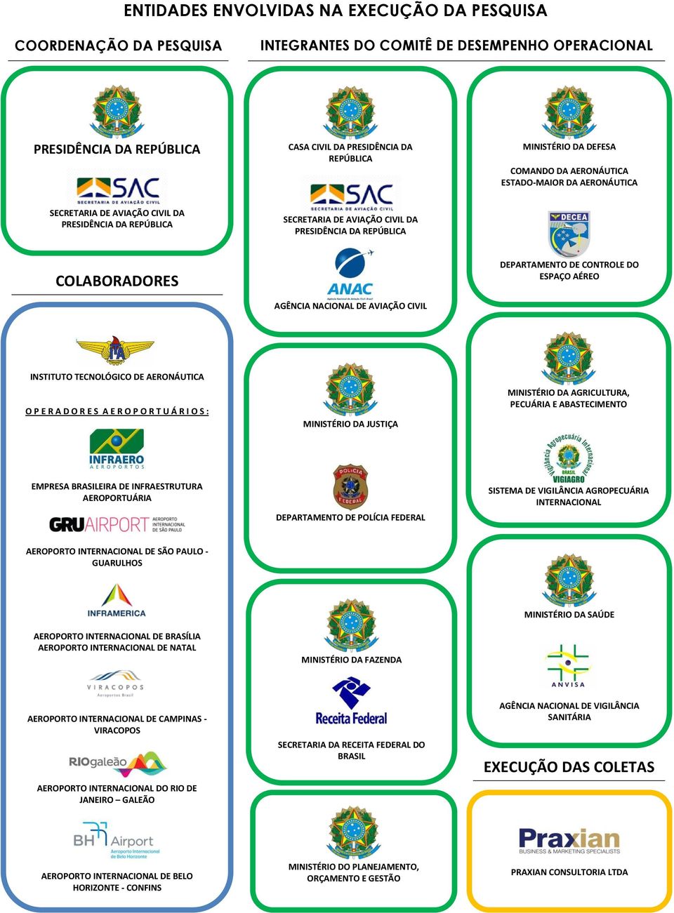 NACIONAL DE AVIAÇÃO CIVIL DEPARTAMENTO DE CONTROLE DO ESPAÇO AÉREO INSTITUTO TECNOLÓGICO DE AERONÁUTICA O P E R A D O R E S A E R O P O R T U Á R I O S : MINISTÉRIO DA JUSTIÇA MINISTÉRIO DA