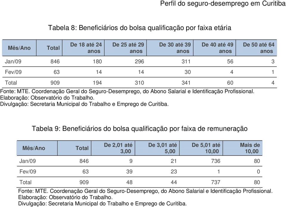 4 Tabela 9: Beneficiários do bolsa qualificação por faixa de remuneração Mês/Ano Total De 2,01 até 3,00 De