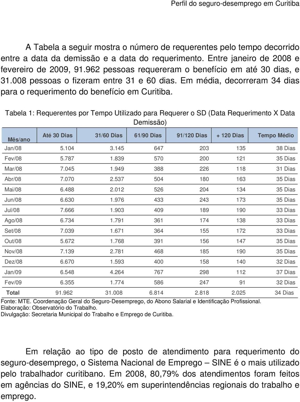 Tabela 1: Requerentes por Tempo Utilizado para Requerer o SD (Data Requerimento X Data Demissão) Mês/ano Até 30 Dias 31/60 Dias 61/90 Dias 91/120 Dias + 120 Dias Tempo Médio Jan/08 5.104 3.