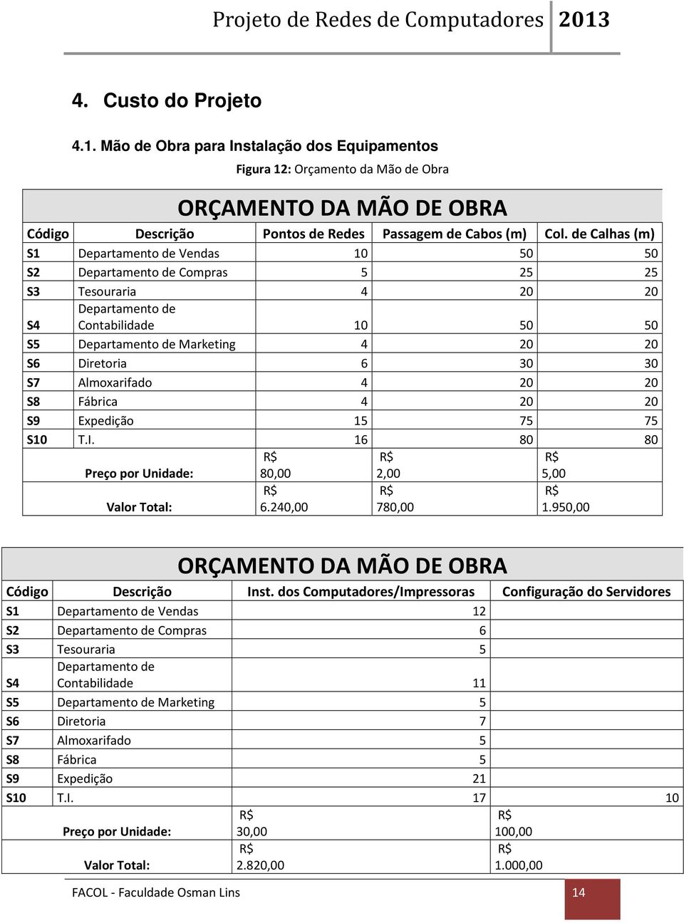 30 S7 Almoxarifado 4 20 20 S8 Fábrica 4 20 20 S9 Expedição 15 75 75 S10 T.I. 16 80 80 Preço por Unidade: 80,00 2,00 5,00 Valor Total: 6.240,00 780,00 1.