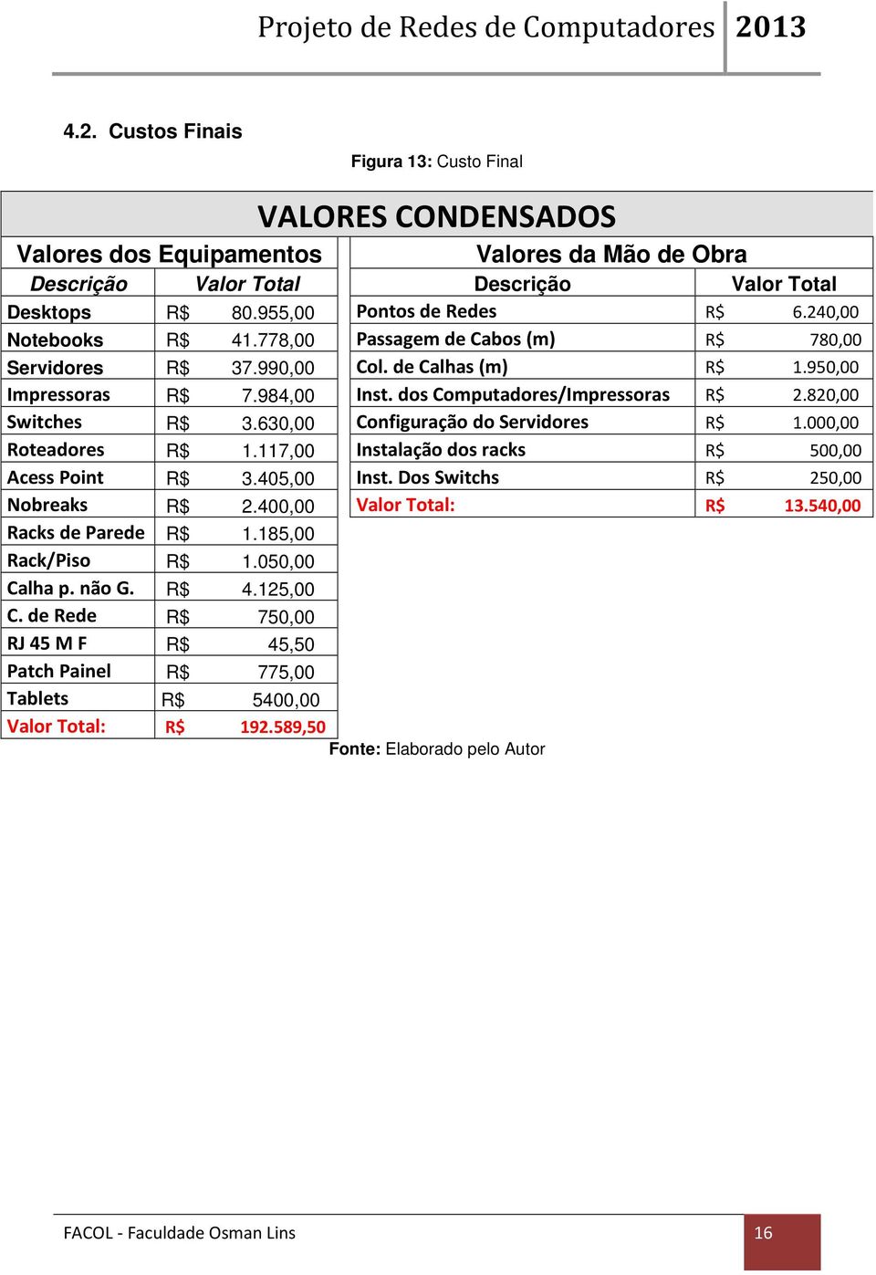 dos Computadores/Impressoras 2.820,00 Switches 3.630,00 Configuração do Servidores 1.000,00 Roteadores 1.117,00 Instalação dos racks 500,00 Acess Point 3.405,00 Inst.