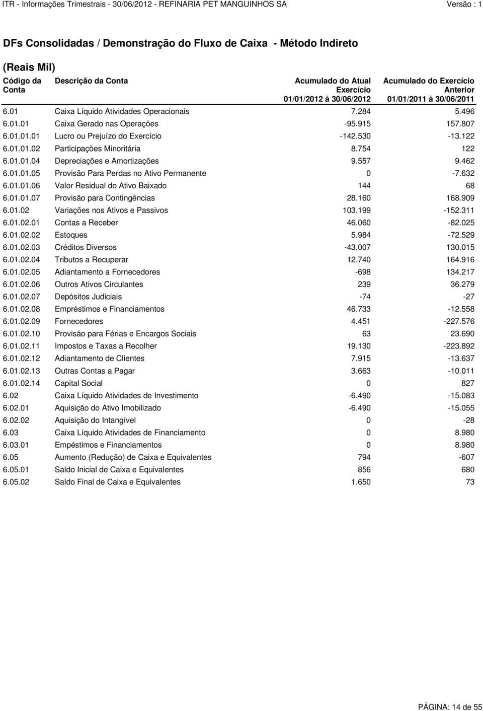 754 122 6.01.01.04 Depreciações e Amortizações 9.557 9.462 6.01.01.05 Provisão Para Perdas no Ativo Permanente 0-7.632 6.01.01.06 Valor Residual do Ativo Baixado 144 68 6.01.01.07 Provisão para Contingências 28.