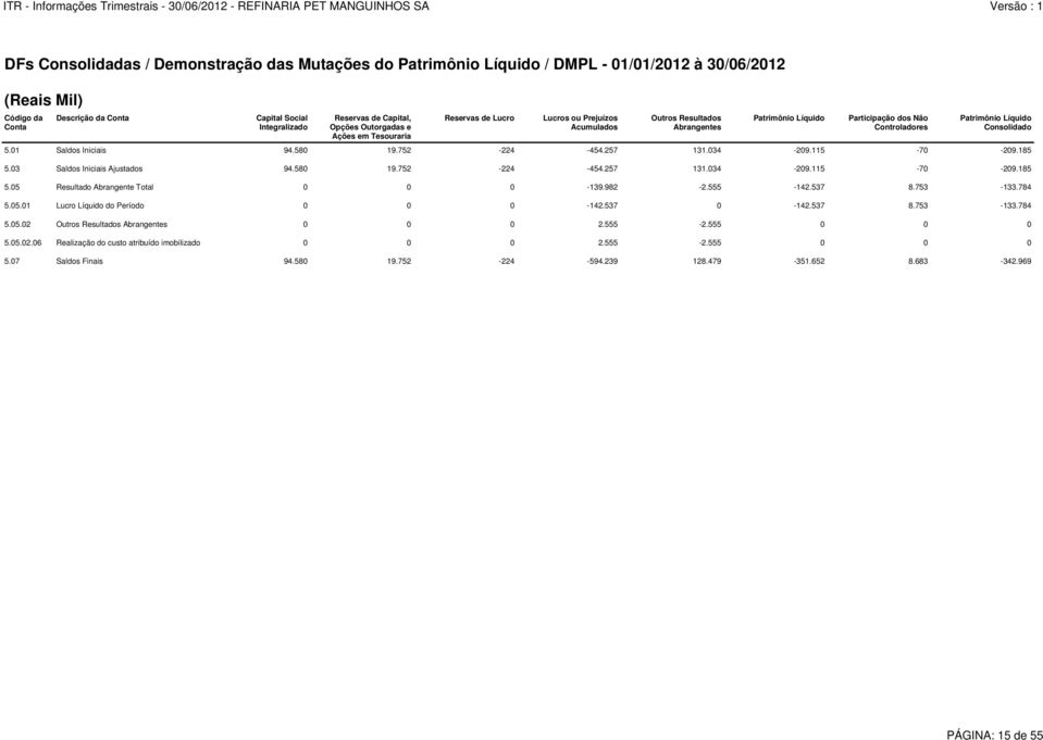 Consolidado 5.01 Saldos Iniciais 94.580 19.752-224 -454.257 131.034-209.115-70 -209.185 5.03 Saldos Iniciais Ajustados 94.580 19.752-224 -454.257 131.034-209.115-70 -209.185 5.05 Resultado Abrangente Total 0 0 0-139.