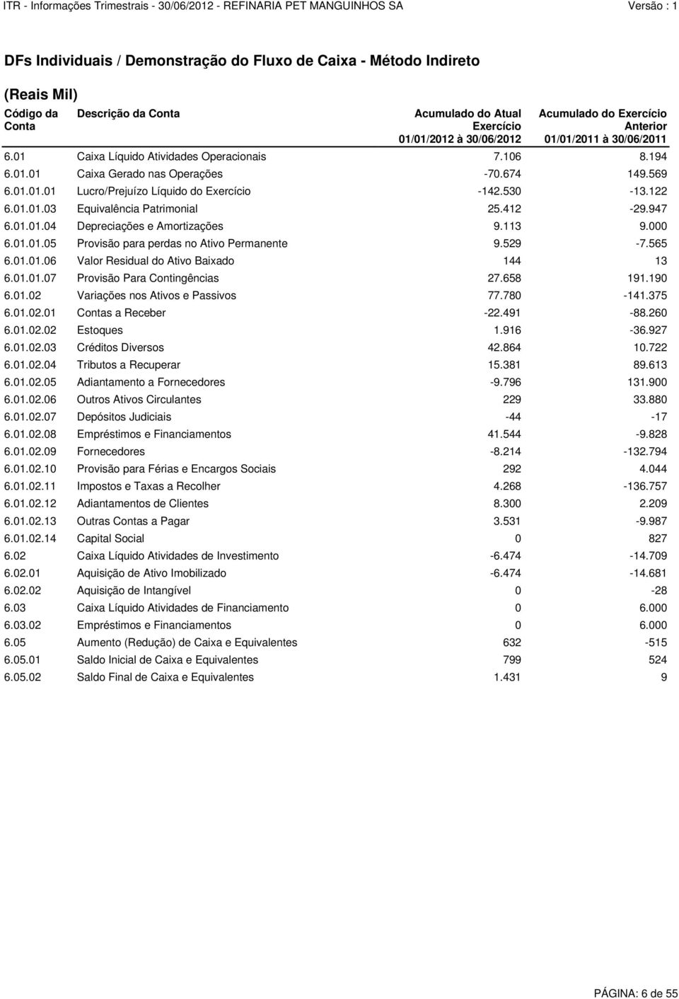 412-29.947 6.01.01.04 Depreciações e Amortizações 9.113 9.000 6.01.01.05 Provisão para perdas no Ativo Permanente 9.529-7.565 6.01.01.06 Valor Residual do Ativo Baixado 144 13 6.01.01.07 Provisão Para Contingências 27.
