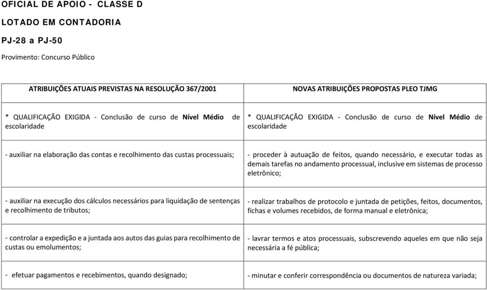 processuais; - proceder à autuação de feitos, quando necessário, e executar todas as demais tarefas no andamento processual, inclusive em sistemas de processo eletrônico; - auxiliar na execução dos