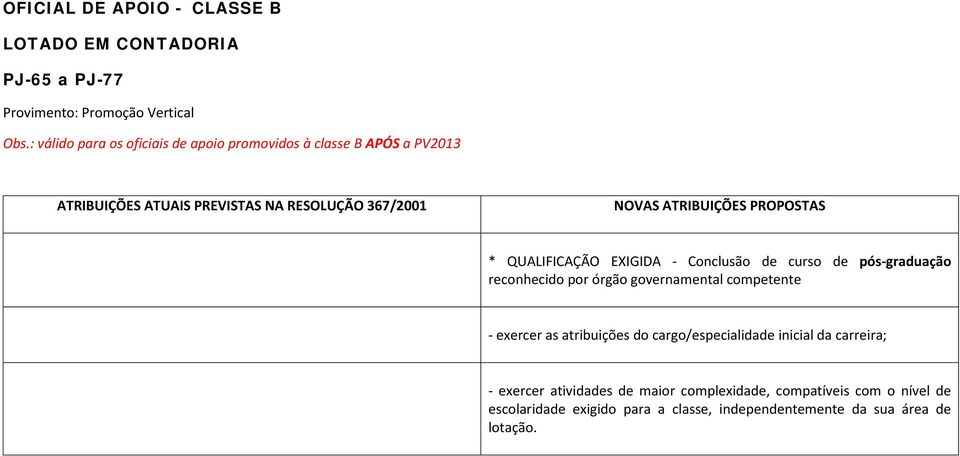 PROPOSTAS * QUALIFICAÇÃO EXIGIDA - Conclusão de curso de pós-graduação reconhecido por órgão governamental competente - exercer as atribuições