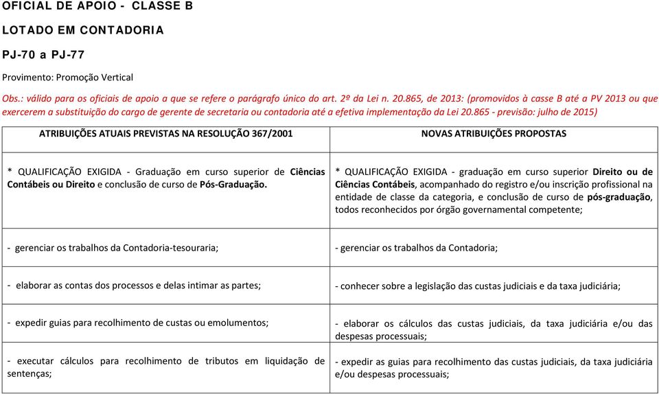 865 - previsão: julho de 2015) ATRIBUIÇÕES ATUAIS PREVISTAS NA RESOLUÇÃO 367/2001 NOVAS ATRIBUIÇÕES PROPOSTAS * QUALIFICAÇÃO EXIGIDA - Graduação em curso superior de Ciências Contábeis ou Direito e