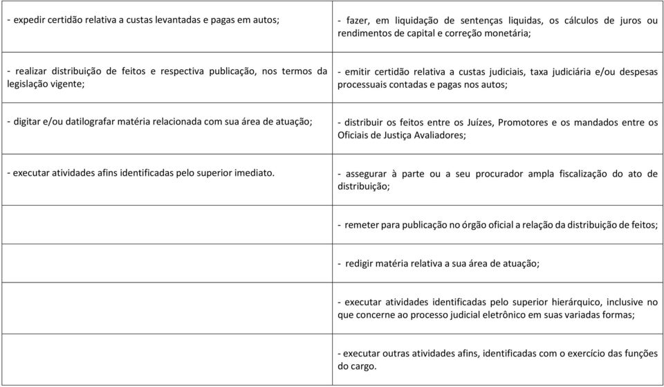 - digitar e/ou datilografar matéria relacionada com sua área de atuação; - distribuir os feitos entre os Juízes, Promotores e os mandados entre os Oficiais de Justiça Avaliadores; - executar