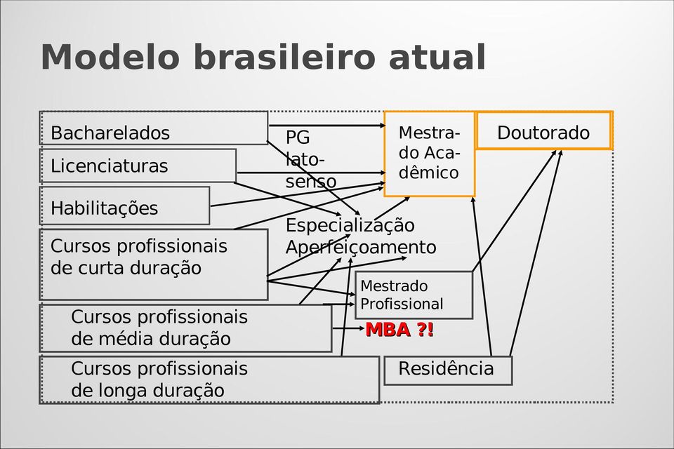 Cursos profissionais de longa duração PG latosenso Mestrado Acadêmico