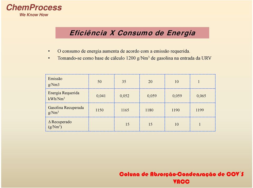 10 1 Energia Requerida kwh/nm 3 0,041 0,052 0,059 0,059 0,065 Gasolina Recuperada g/nm 3 1150