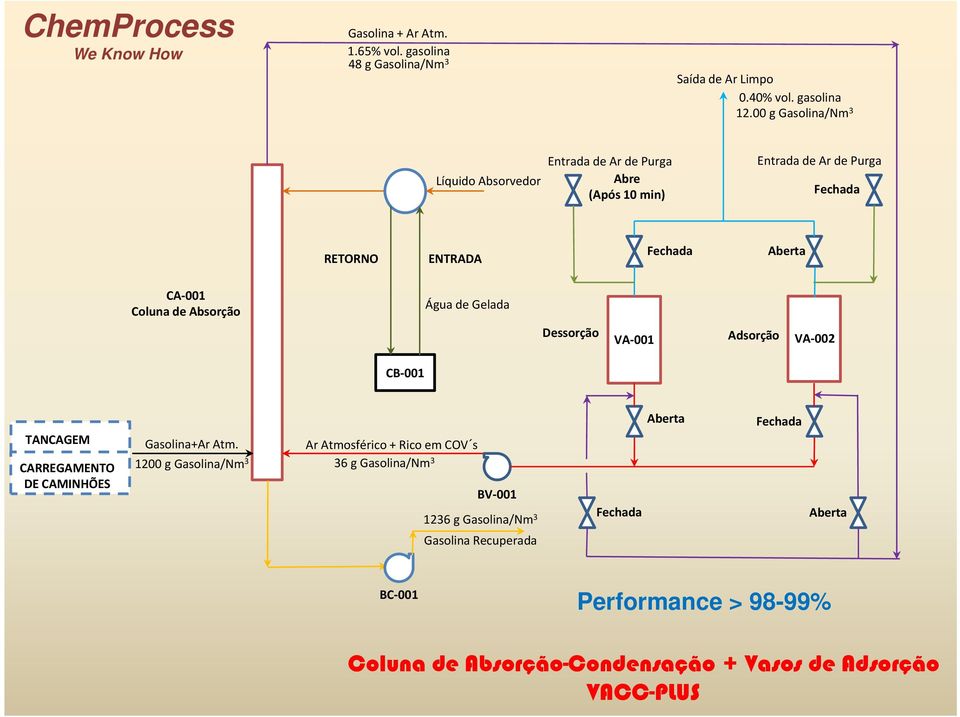 Coluna de Absorção Água de Gelada Dessorção VA 001 Adsorção VA 002 CB 001 TANCAGEM CARREGAMENTO DE CAMINHÕES Gasolina+Ar Atm.