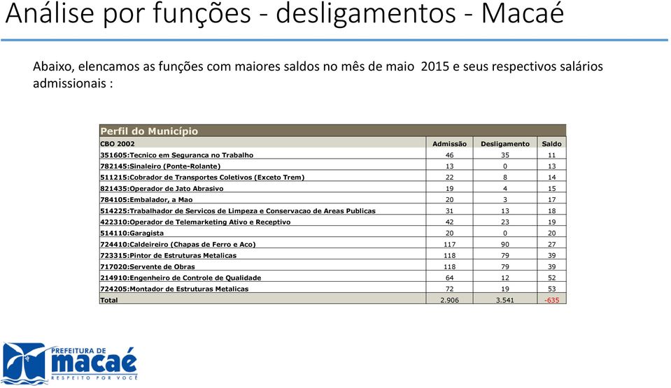 Abrasivo 19 4 15 784105:Embalador, a Mao 20 3 17 514225:Trabalhador de Servicos de Limpeza e Conservacao de Areas Publicas 31 13 18 422310:Operador de Telemarketing Ativo e Receptivo 42 23 19