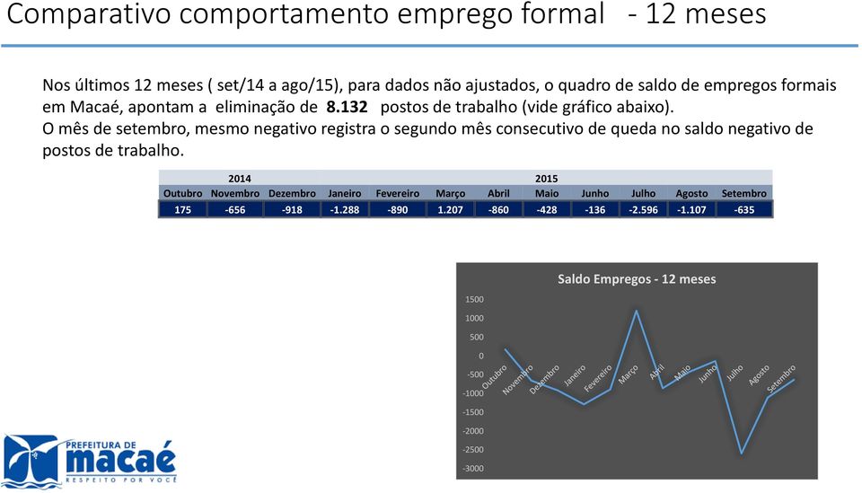 O mês de setembro, mesmo negativo registra o segundo mês consecutivo de queda no saldo negativo de postos de trabalho.