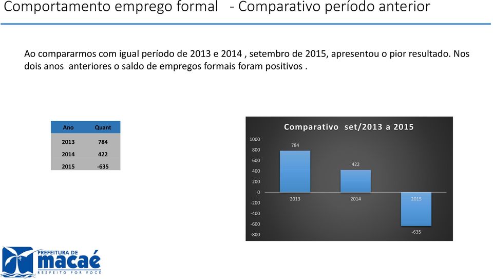 Nos dois anos anteriores o saldo de empregos formais foram positivos.