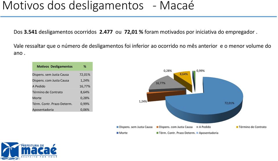 sem Justa Causa 72,01% Dispens. com Justa Causa 1,24% A Pedido 16,77% Término de Contrato 8,64% Morte 0,28% Térm. Contr. Prazo Determ.