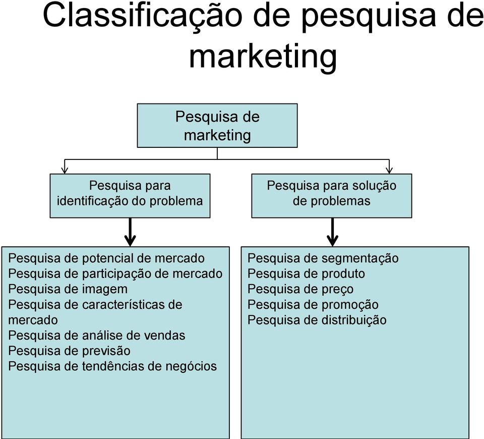 Pesquisa de características de mercado Pesquisa de análise de vendas Pesquisa de previsão Pesquisa de tendências