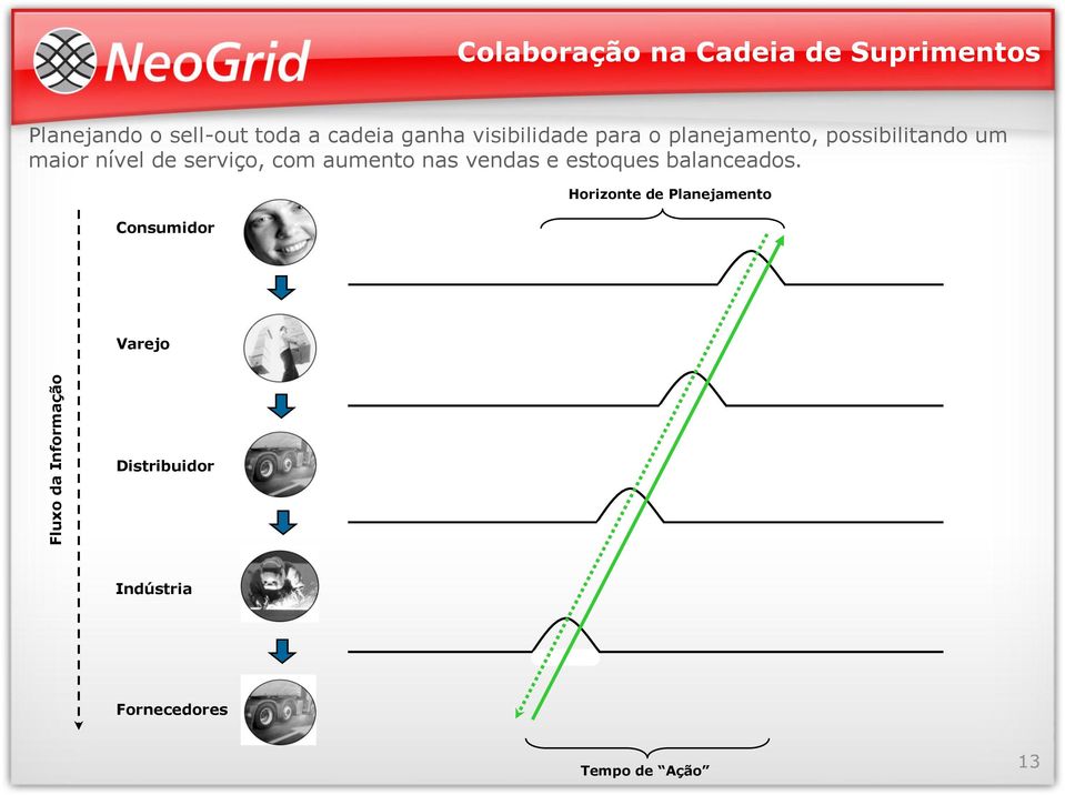 nível de serviço, com aumento nas vendas e estoques balanceados.