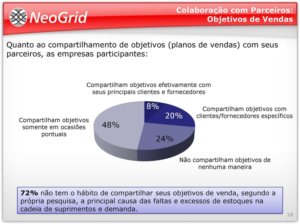 pontuais Compartilham objetivos com clientes/fornecedores específicos Não compartilham objetivos de nenhuma maneira 72% não tem o hábito de