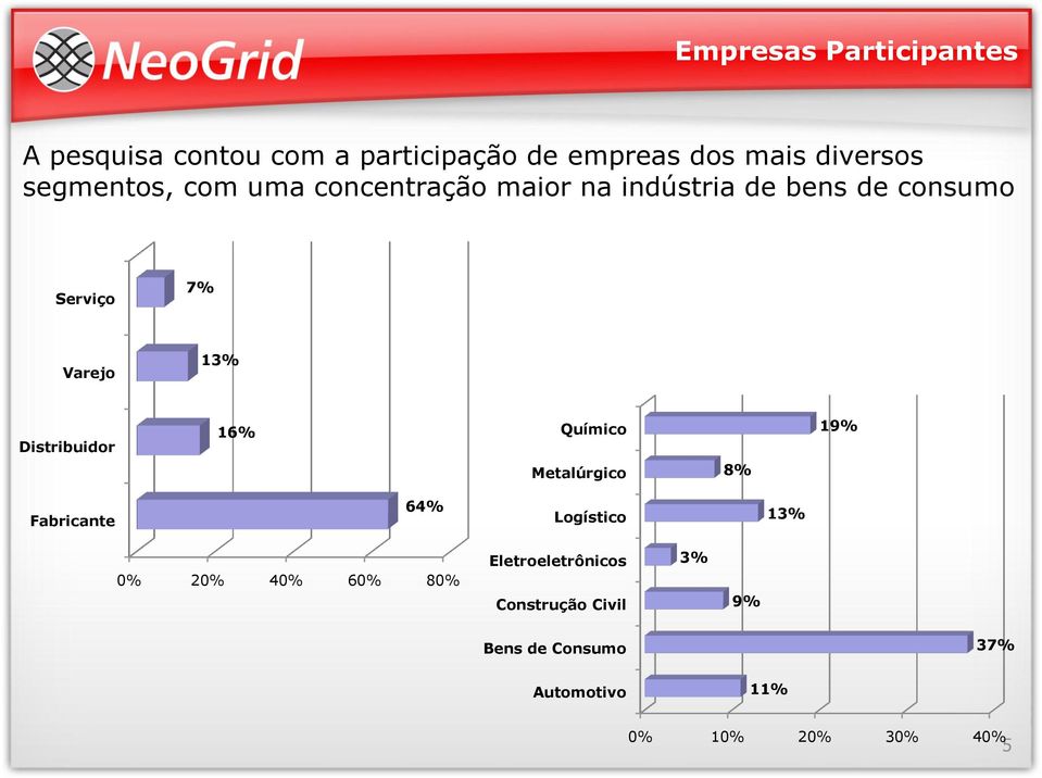 Distribuidor 16% Químico Metalúrgico 8% 19% Fabricante 64% Logístico 13% 0% 20% 40% 60% 80%