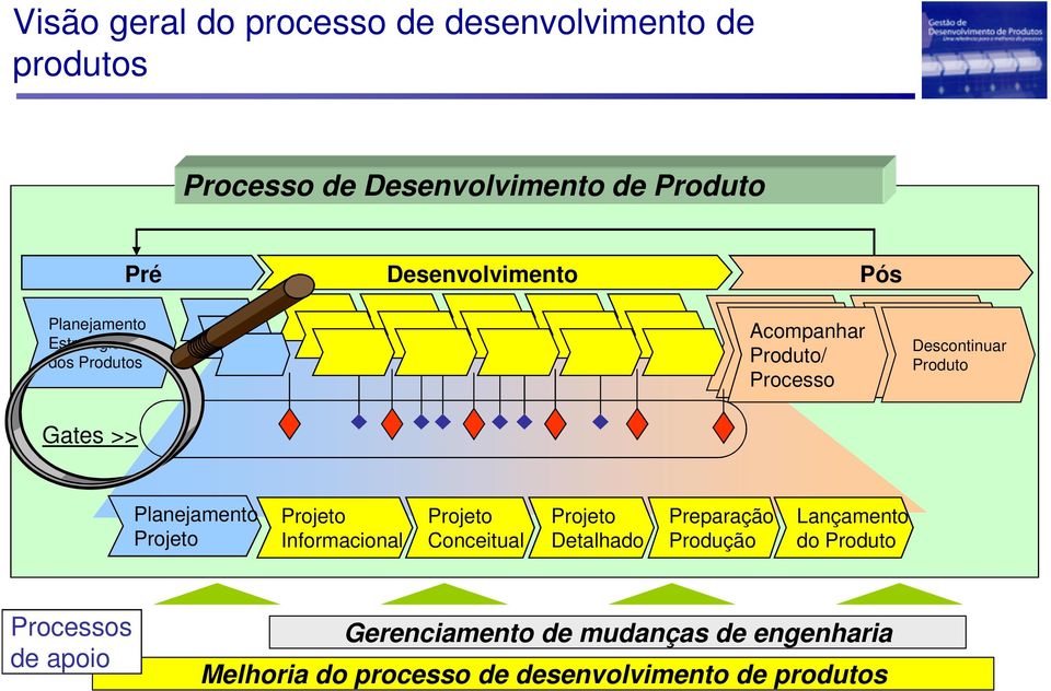 Informacional Conceitual Detalhado Preparação Produção Lançamento Processos de apoio