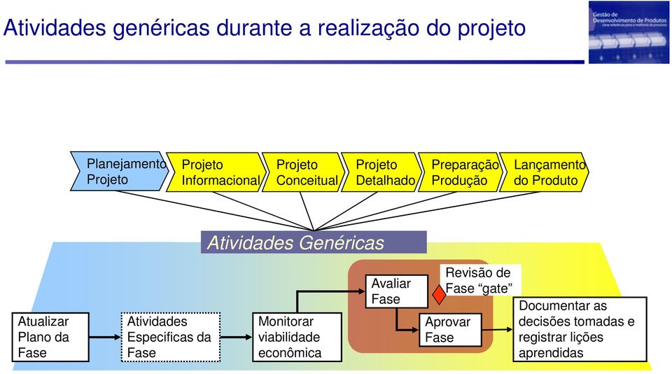 Fase Atividades Especificas da Fase Monitorar viabilidade econômica Avaliar Fase