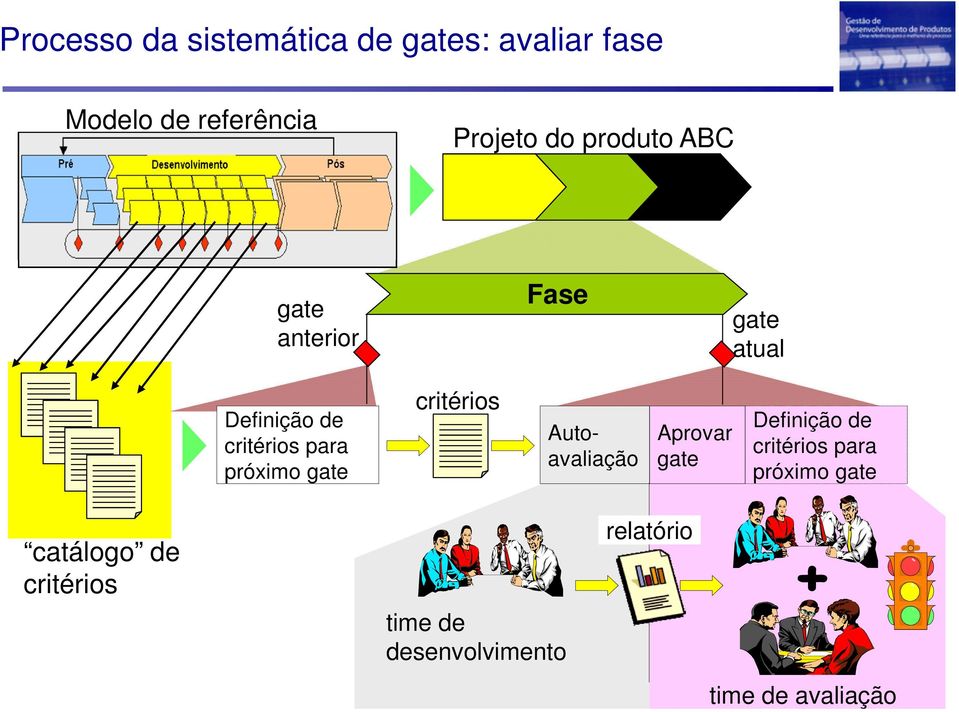 próximo gate critérios Autoavaliação Aprovar gate Definição de critérios