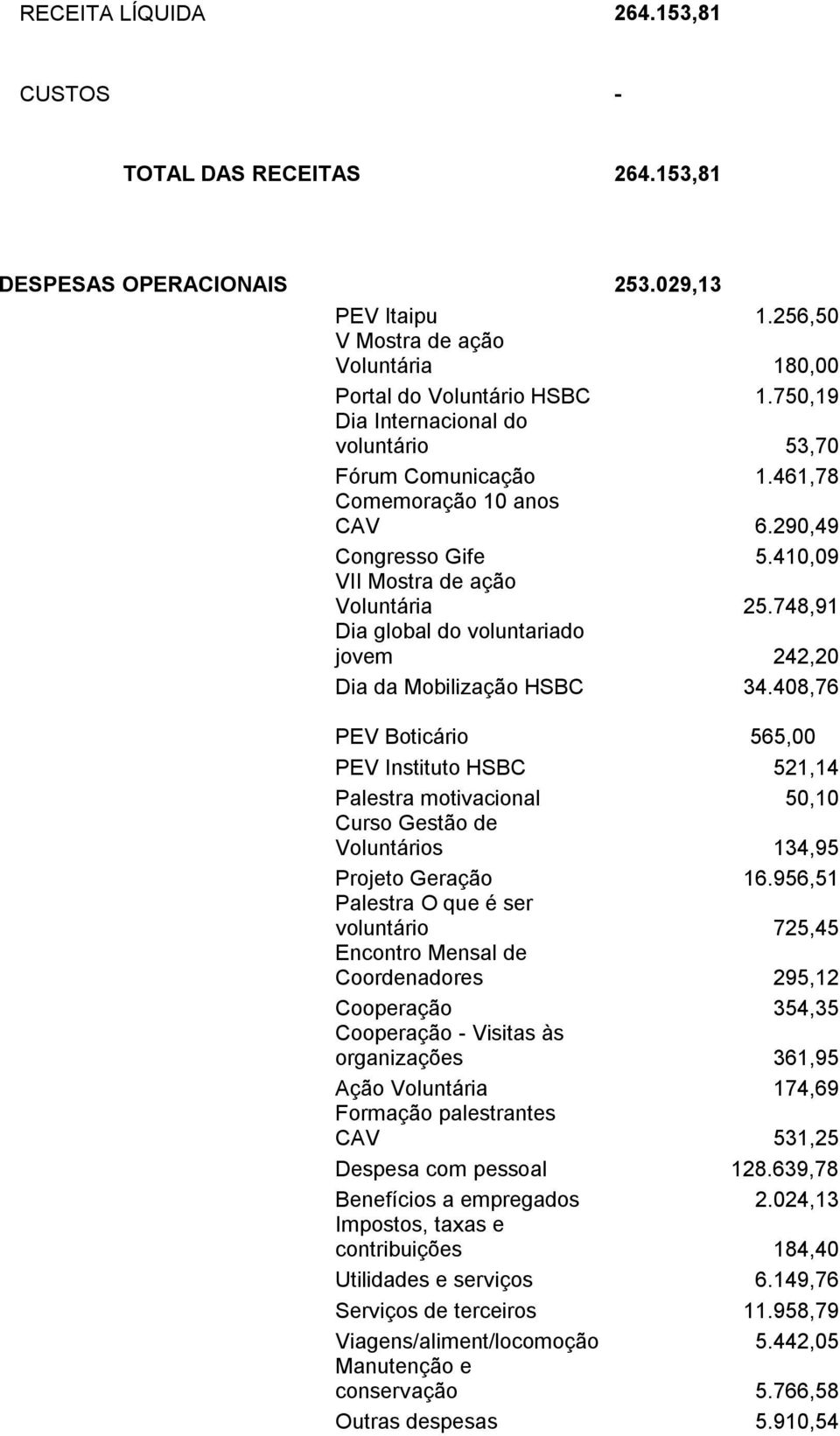 748,91 Dia global do voluntariado jovem 242,20 Dia da Mobilização HSBC 34.