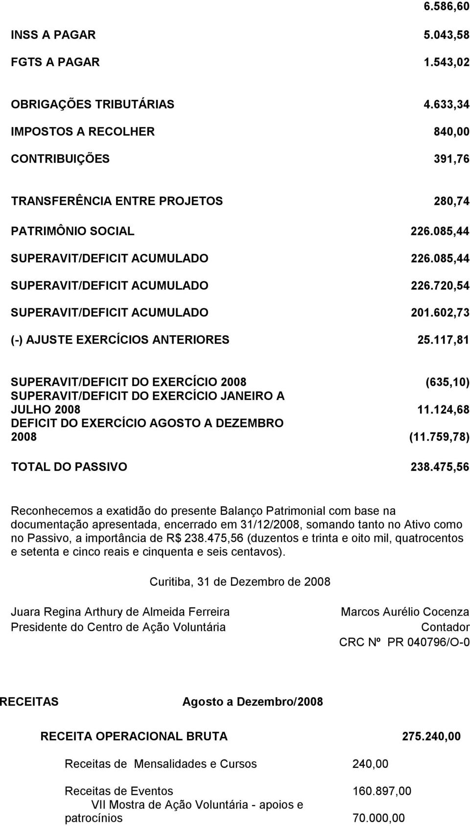 117,81 SUPERAVIT/DEFICIT DO EXERCÍCIO 2008 (635,10) SUPERAVIT/DEFICIT DO EXERCÍCIO JANEIRO A JULHO 2008 11.124,68 DEFICIT DO EXERCÍCIO AGOSTO A DEZEMBRO 2008 (11.759,78) TOTAL DO PASSIVO 238.