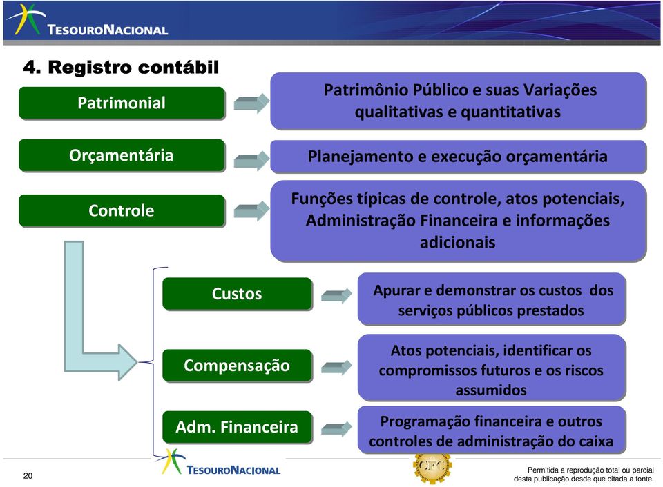 informações adicionais Apurar e demonstrar os custos dos serviços públicos prestados Compensação Adm.