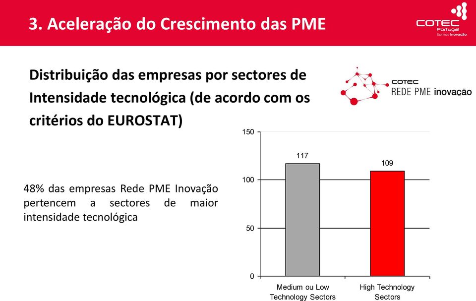 109 48% das empresas Rede PME Inovação pertencem a sectores de maior