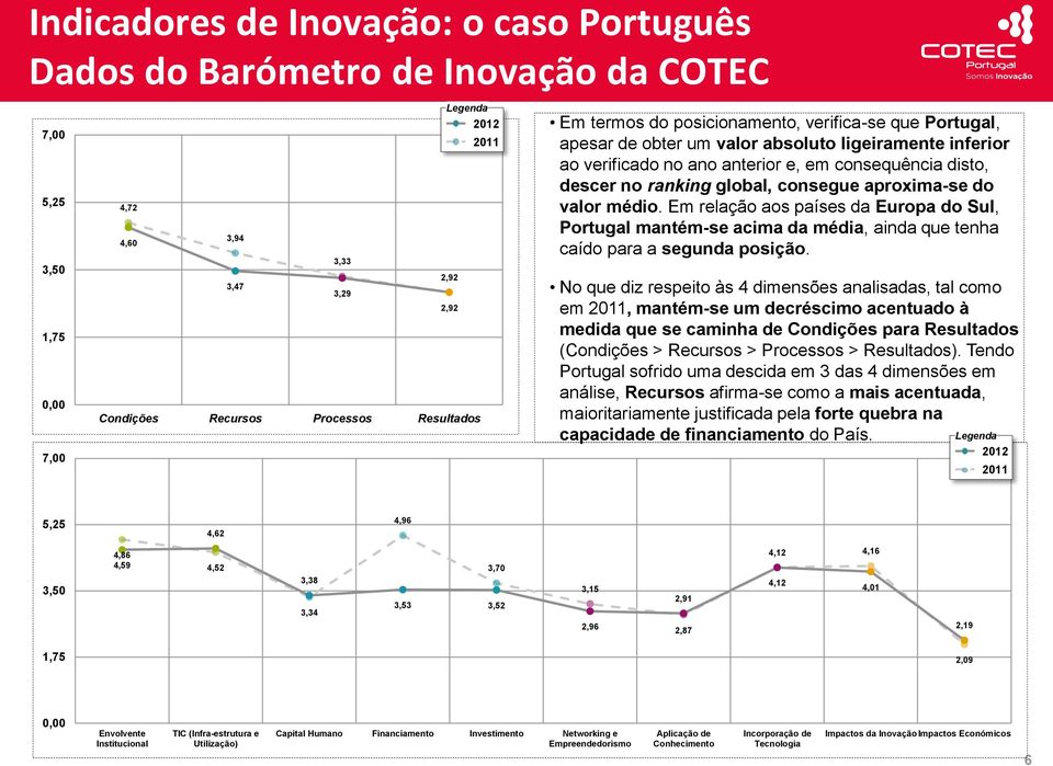 global, consegue aproxima-se do valor médio. Em relação aos países da Europa do Sul, Portugal mantém-se acima da média, ainda que tenha caído para a segunda posição.