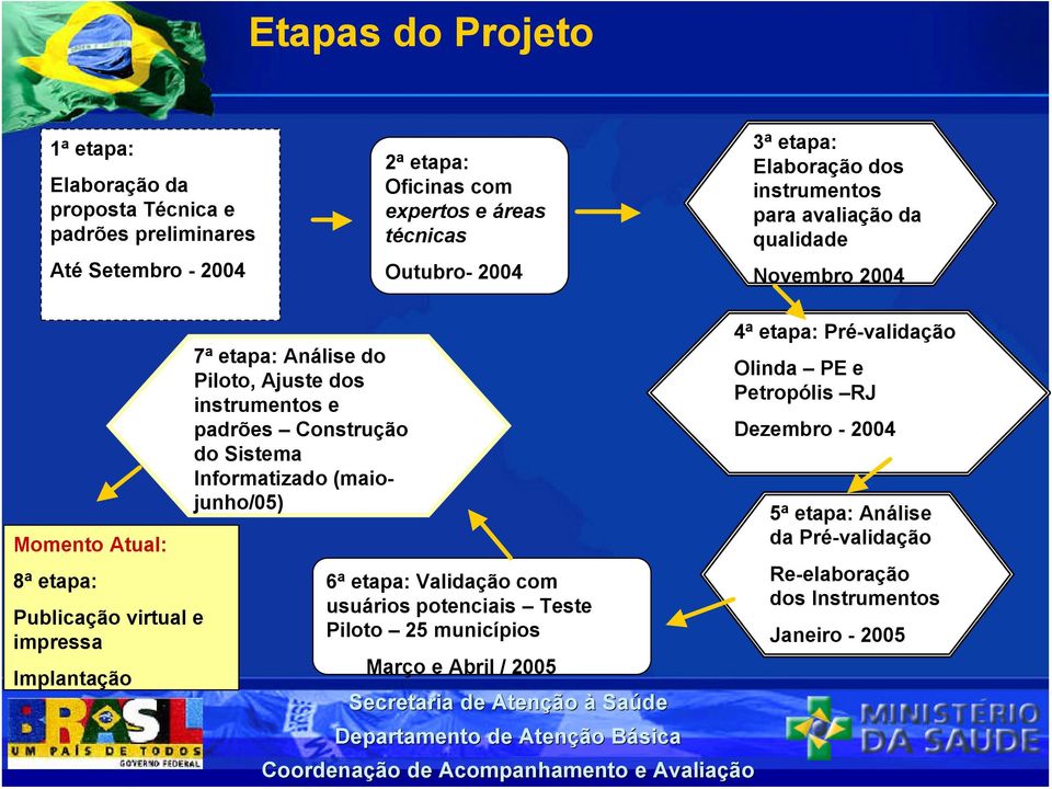 do Piloto, Ajuste dos instrumentos e padrões Construção do Sistema Informatizado (maiojunho/05) 6ª etapa: Validação com usuários potenciais Teste Piloto 25