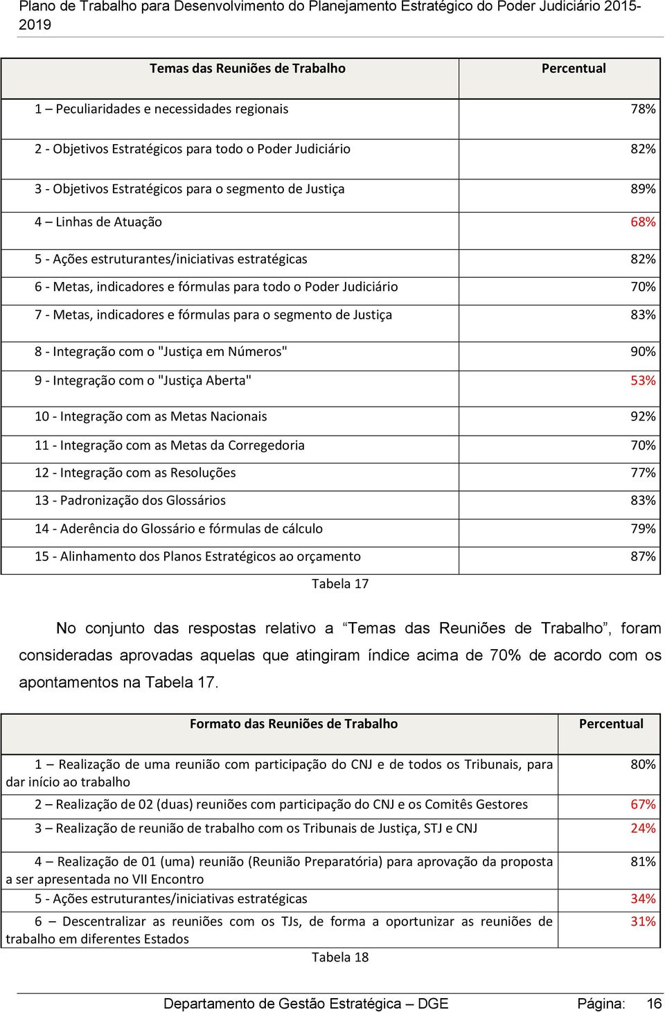 segmento de Justiça 83% 8 - Integração com o "Justiça em Números" 90% 9 - Integração com o "Justiça Aberta" 53% 10 - Integração com as Metas Nacionais 92% 11 - Integração com as Metas da Corregedoria