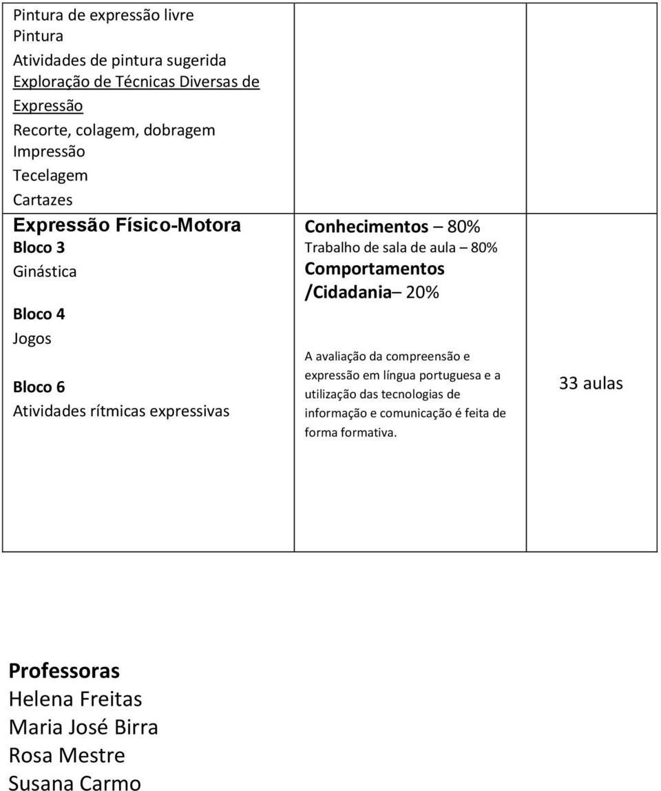 rítmicas expressivas Conhecimentos 80% Trabalho de sala de aula 80% Comportamentos /Cidadania 20% A avaliação da compreensão e