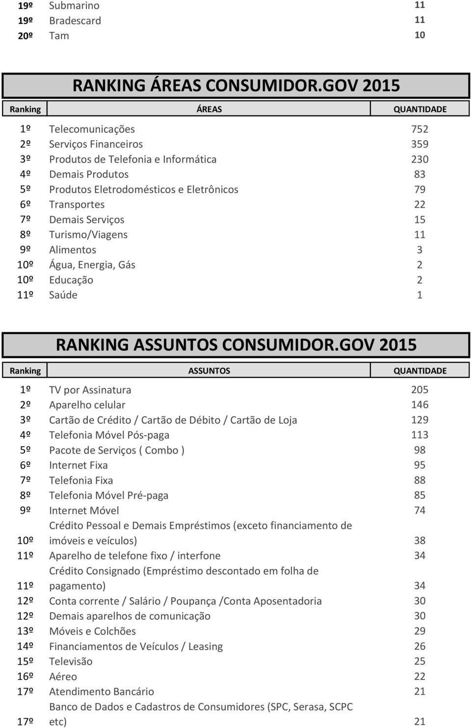 Transportes 22 7º Demais Serviços 15 8º Turismo/Viagens 11 9º Alimentos 3 10º Água, Energia, Gás 2 10º Educação 2 11º Saúde 1 RANKING ASSUNTOS CONSUMIDOR.