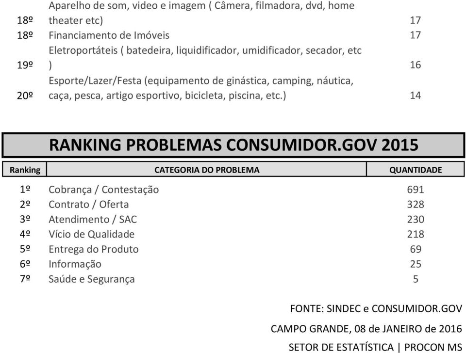 ) 14 RANKING PROBLEMAS CONSUMIDOR.