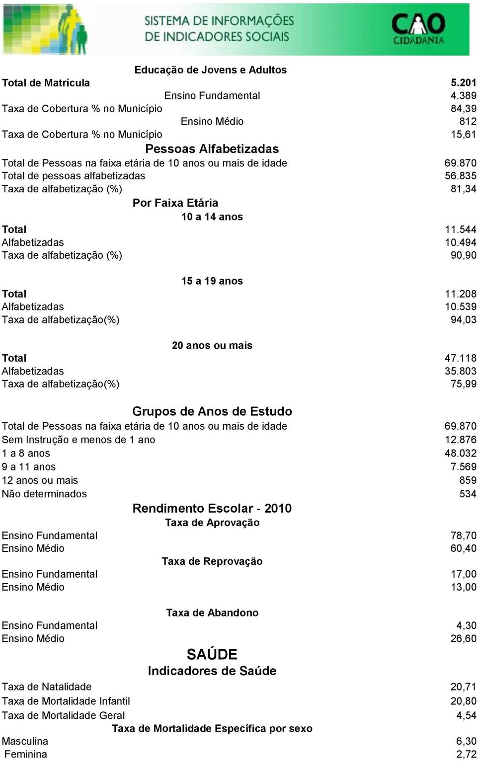 870 Total de pessoas alfabetizadas 56.835 Taxa de alfabetização (%) 81,34 Por Faixa Etária 10 a 14 anos Total 11.544 Alfabetizadas 10.494 Taxa de alfabetização (%) 90,90 15 a 19 anos Total 11.