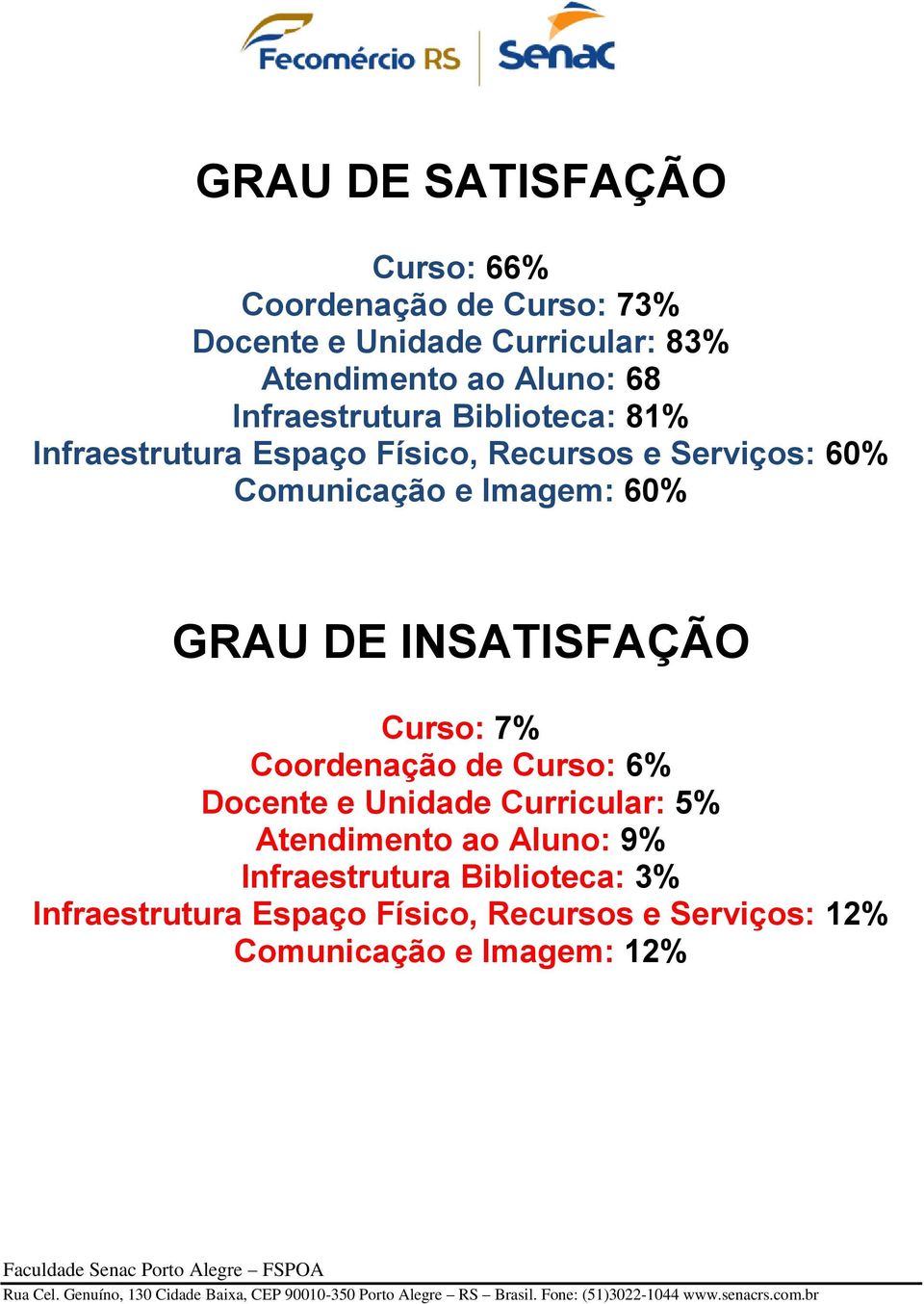 60% GRAU DE INSATISFAÇÃO Curso: 7% Coordenação de Curso: 6% Docente e Unidade Curricular: 5% Atendimento ao