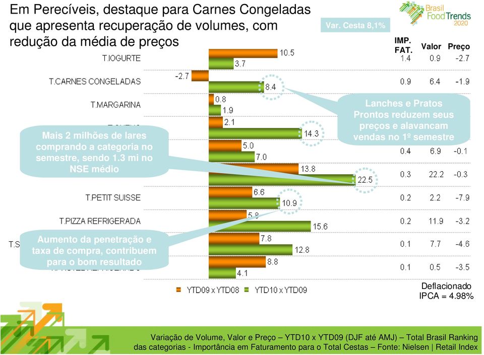 3 mi no NSE médio Lanches e Pratos Prontos reduzem seus preços e alavancam vendas no 1º semestre Aumento da penetração e taxa de compra, contribuem