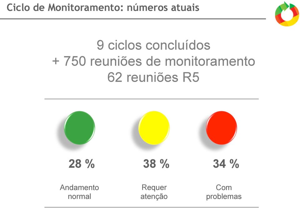 monitoramento 62 reuniões R5 28 % 38 % 34