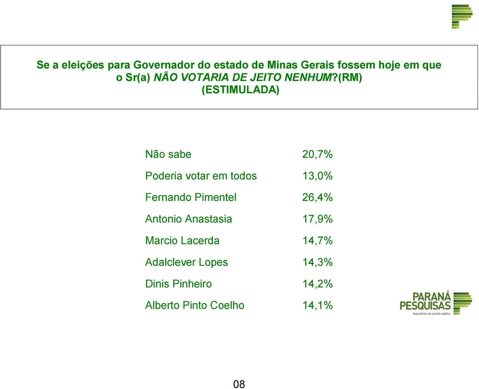 (RM) (ESTIMULADA) Não sabe 20,7% Poderia votar em todos 13,0% Fernando