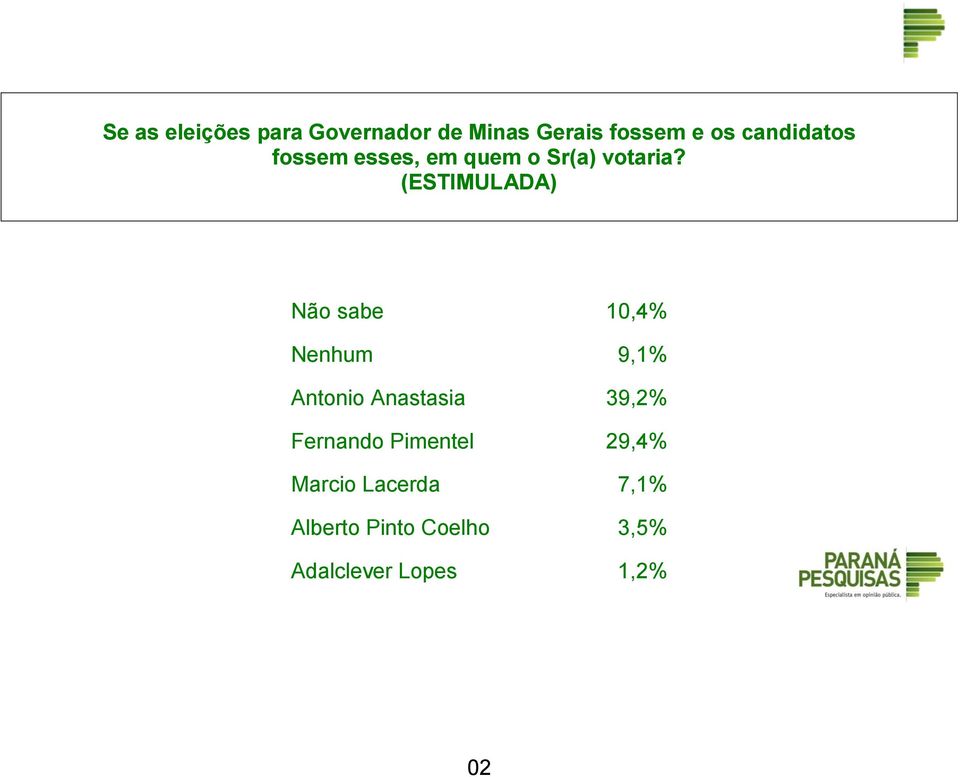 (ESTIMULADA) Não sabe 10,4% Nenhum 9,1% Antonio Anastasia 39,2%