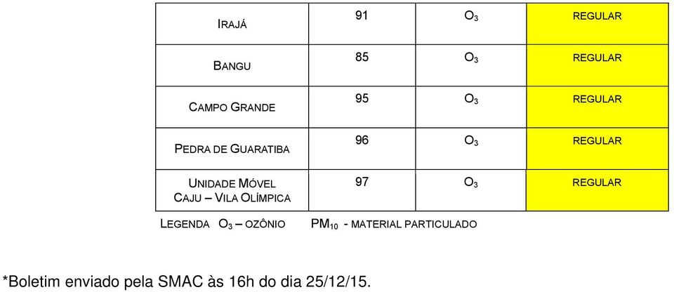 VILA OLÍMPICA LEGENDA O 3 OZÔNIO 97 O 3 REGULAR PM 10 -