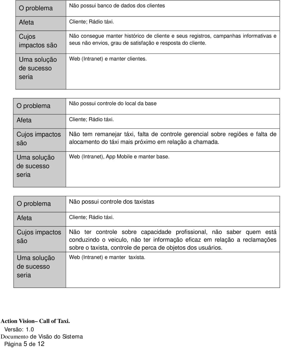 O problema Afeta Cujos impactos são Uma solução de sucesso seria Não possui controle do local da base Cliente; Rádio táxi.