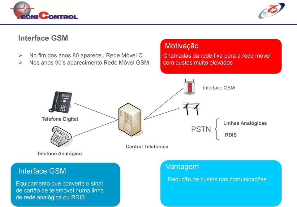 PSTN Linhas Linhas Analógicas Analógicas RDIS RDIS Telefone Analógico Interface GSM Equipamento que converte o