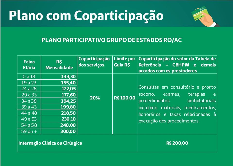 Coparticipação do valor da Tabela de Referência CBHPM e demais acordos com os prestadores Consultas em consultório e pronto socorro, exames, terapias e